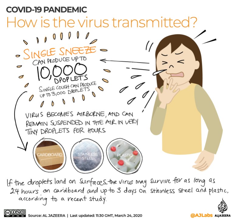 INTERACTIVE: Covid-19 doctor''s note - How does the virus transmit