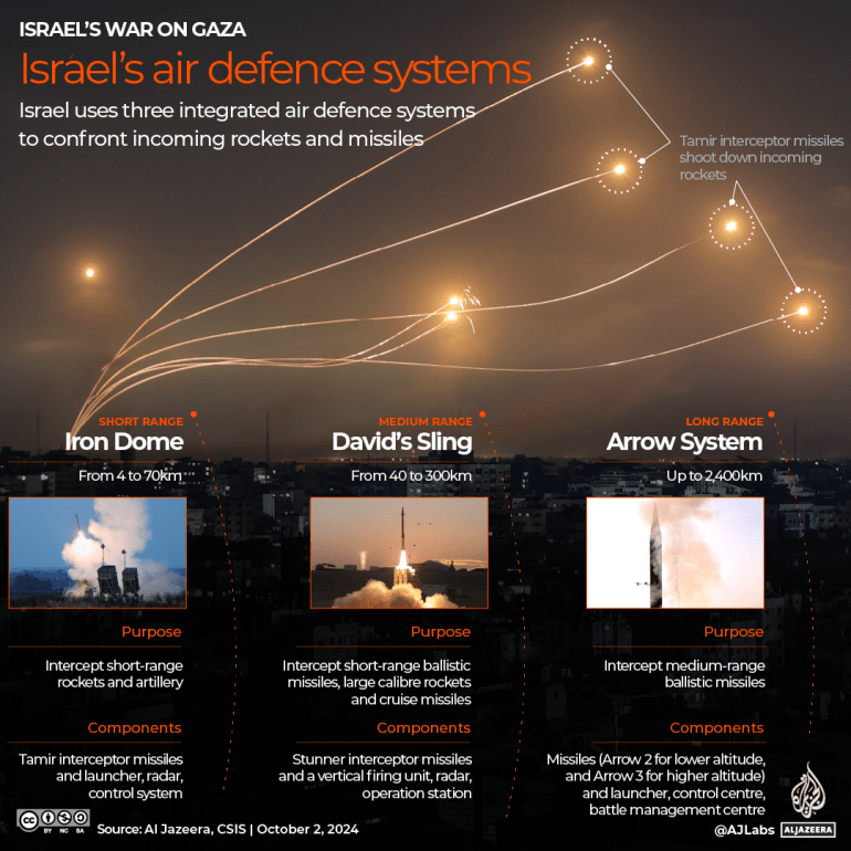 INTERACTIVE- Israel defence system Iron dome David Sling Arrow System Missile-1727876505