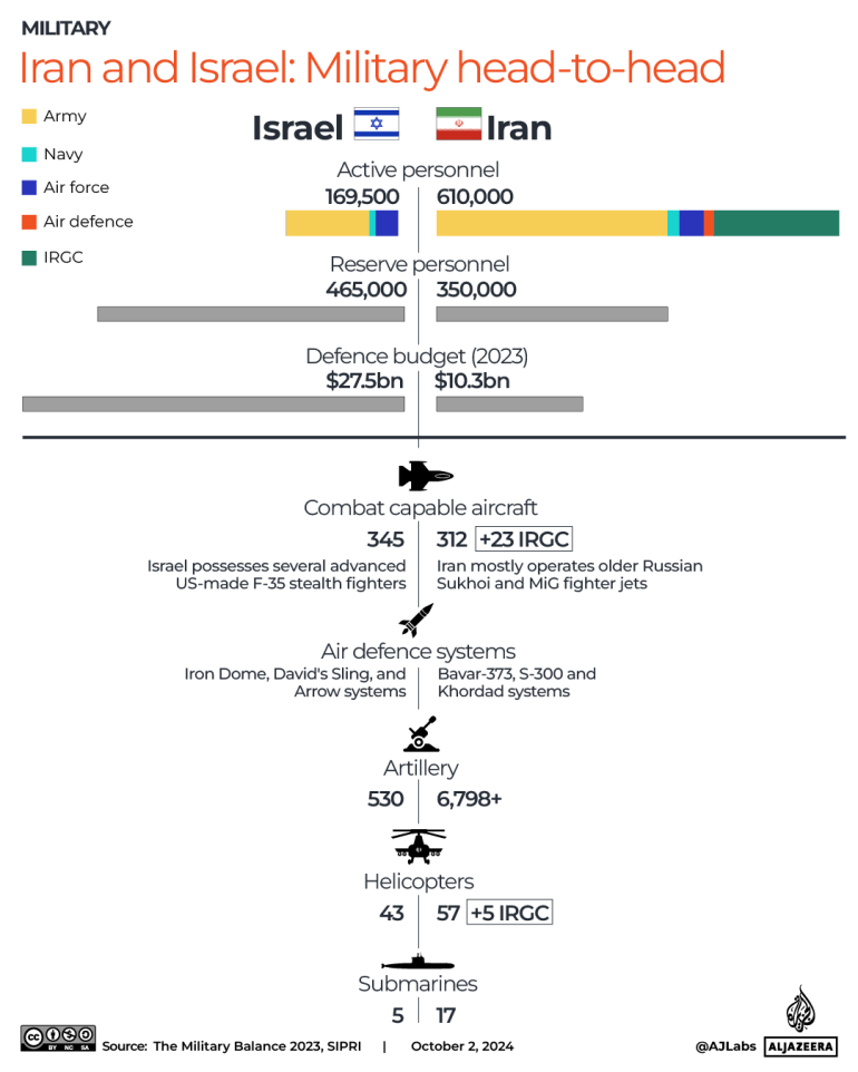 INTERACTIVE-Military head-to-head- Iran and Israel -OCT 2-2024 copy 2-1727880637