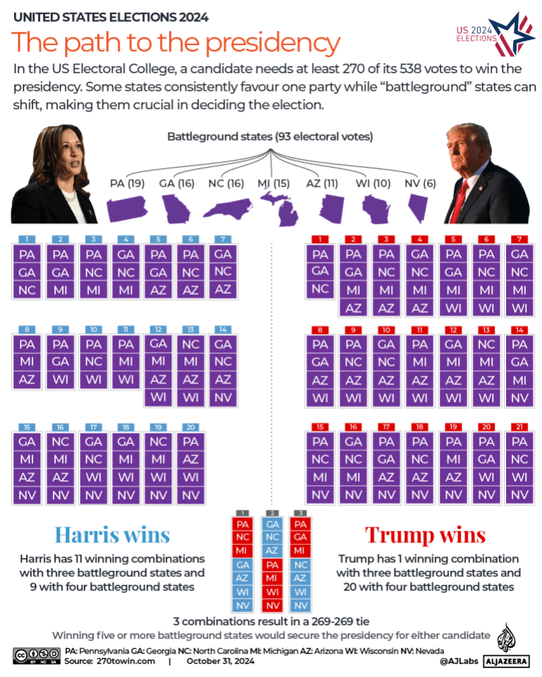 INTERACTIVE - Path to the US 2024 president battleground states-1730357363