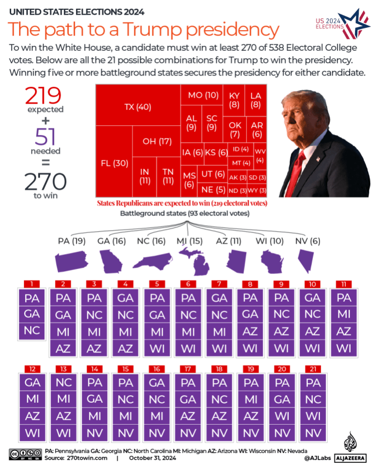 INTERACTIVE - Path to the US 2024 president battleground states Trump-1730355381