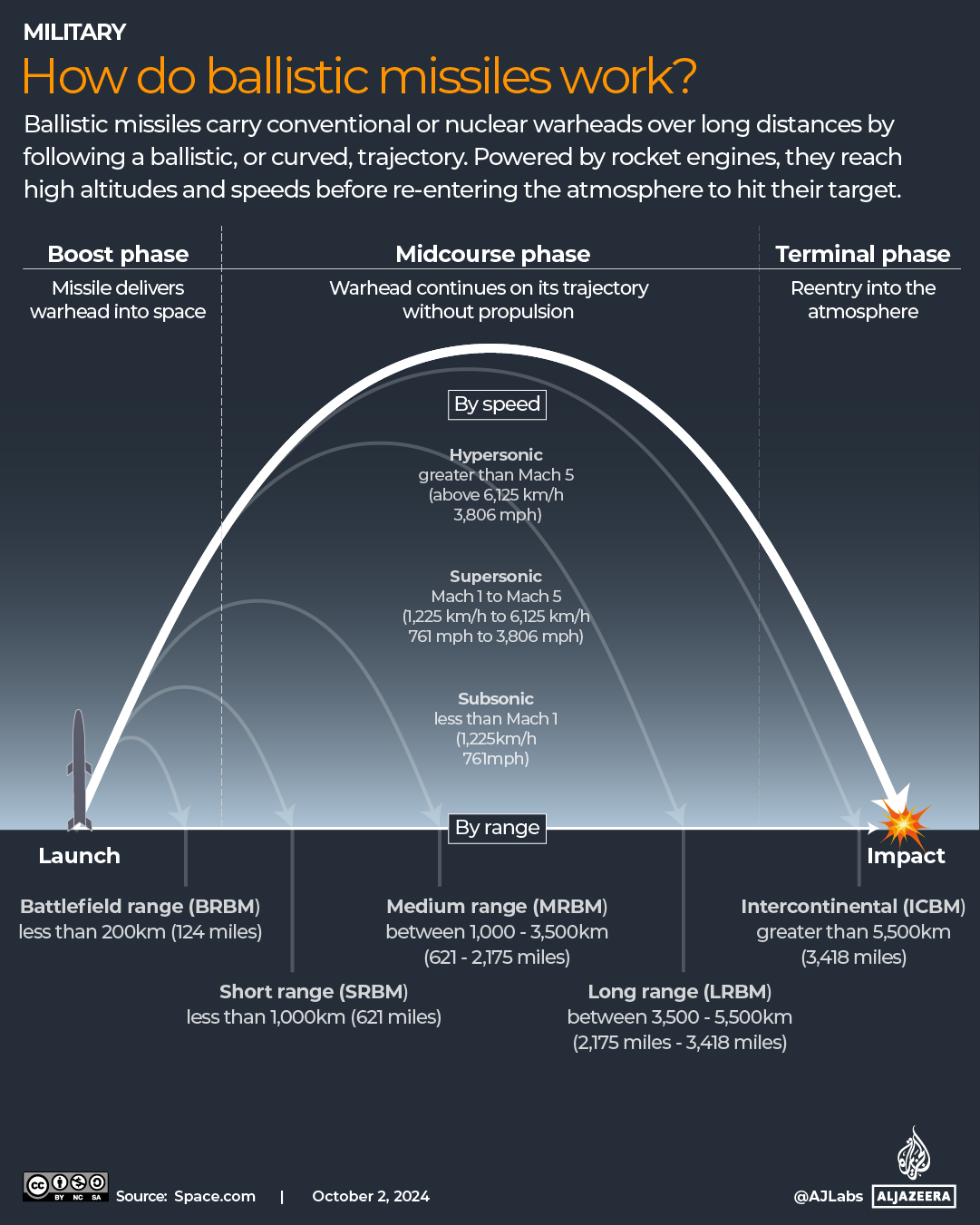 INTERACTIVE - how do ballistic missiles work-1727867397