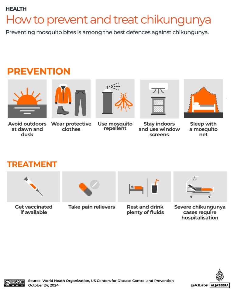 Interactive_Chikungunya_October24_prevent_treat