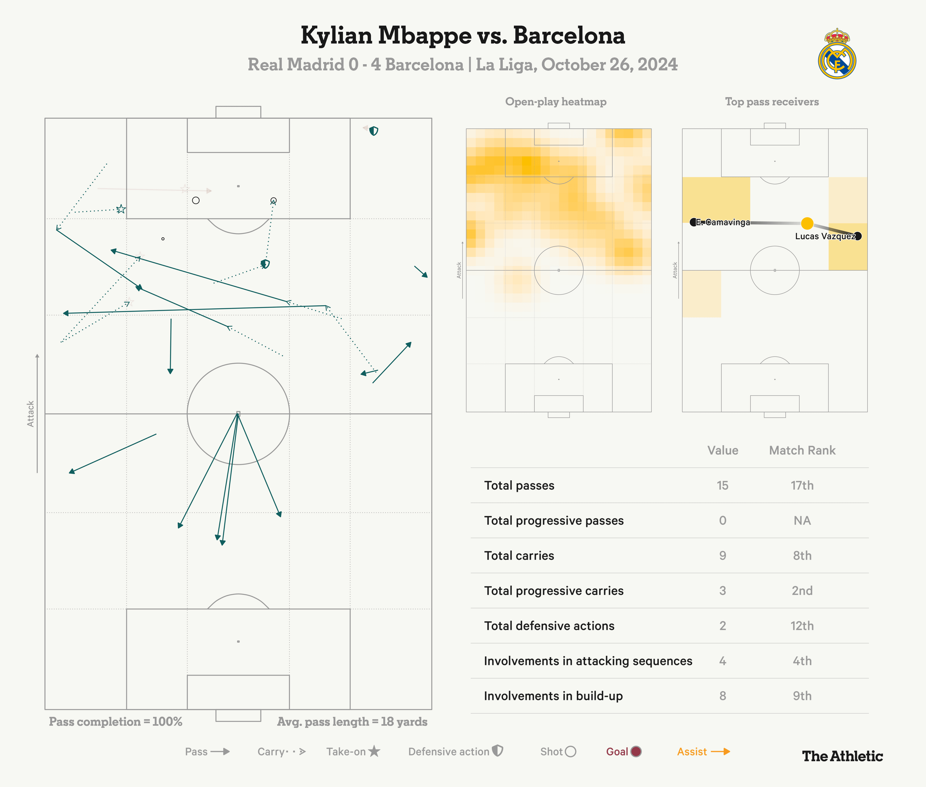 Kylian Mbappe endured a frustrating time during the Clasico