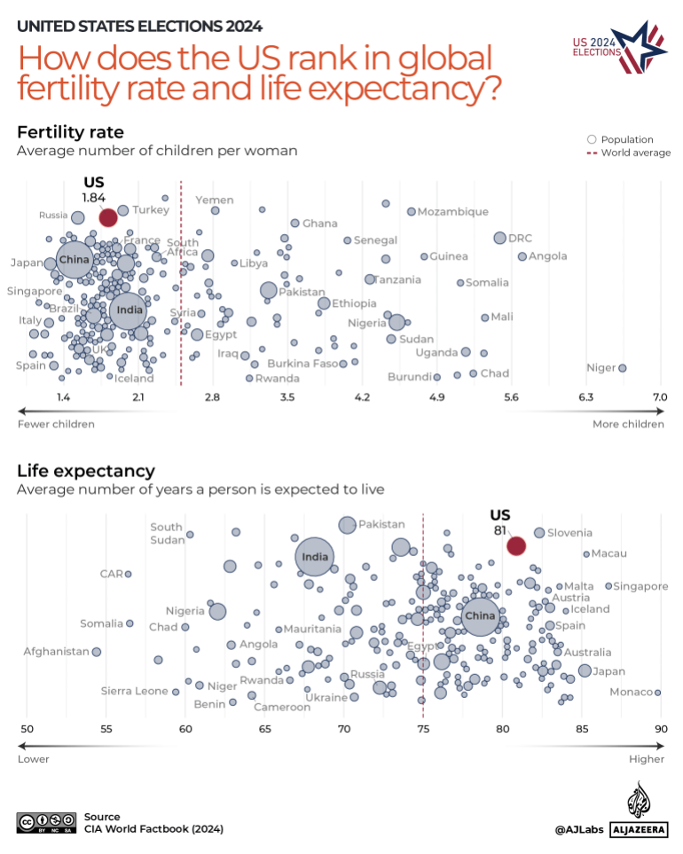 INTERACTIVE-1.How does the US rank in global fertility rate and life expectancy_-1730722209