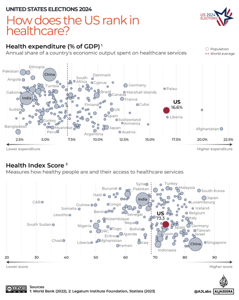 INTERACTIVE-2.How does the US rank in healthcare_-1730722215