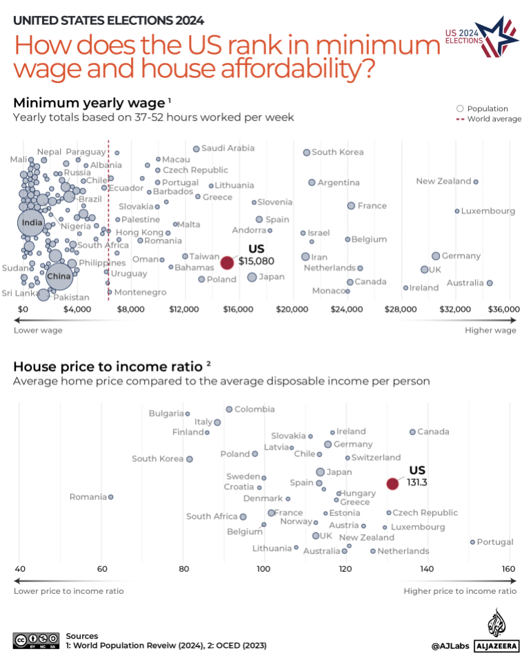 INTERACTIVE-4.How does the US rank in minimum wage and house affordability_-1730722226