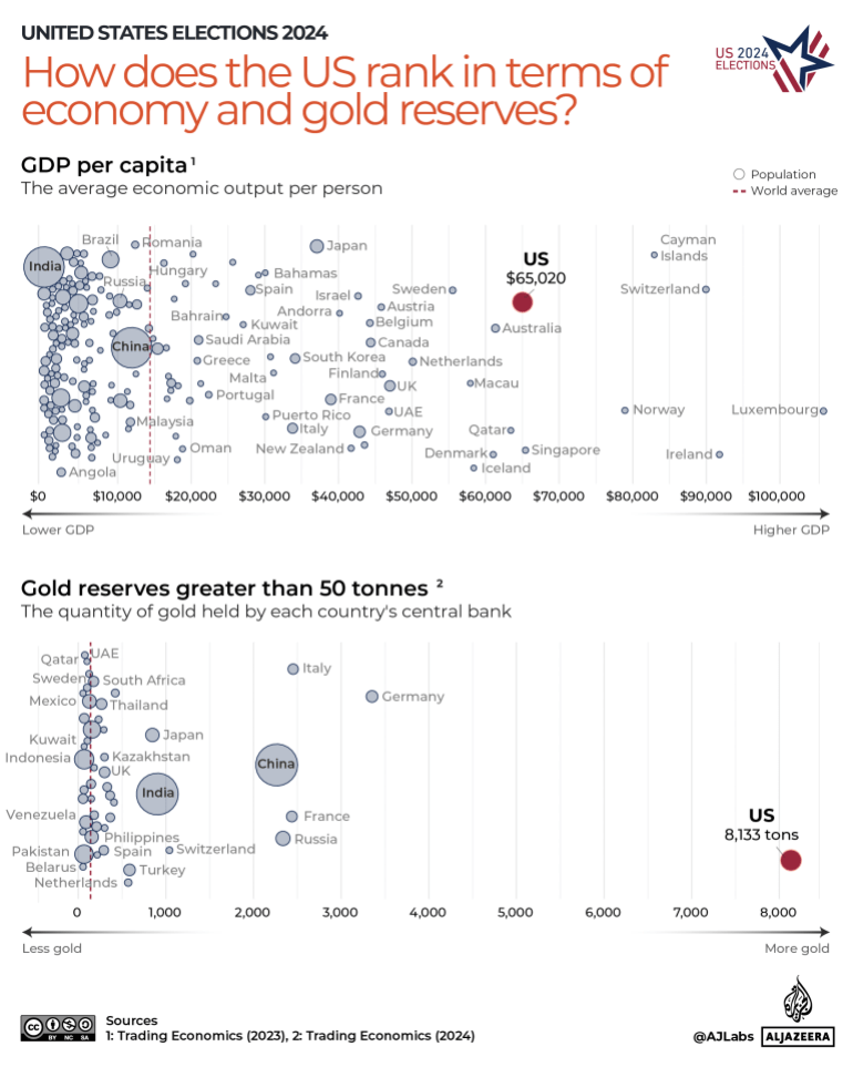 INTERACTIVE-5.How does the US rank in terms of economy and gold reserves_-1730722231