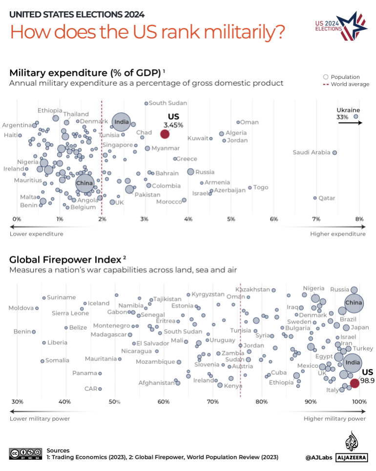 INTERACTIVE-6.How does the US rank militarily_-1730722236