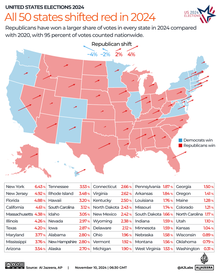 INTERACTIVE - All 50 states shifted red in 2024 US election-1731236991