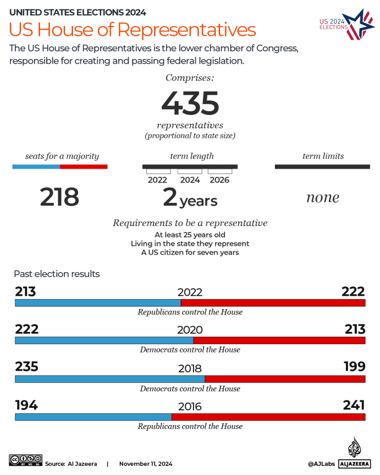 INTERACTIVE - US House of Representatives US election 2024-1731308751