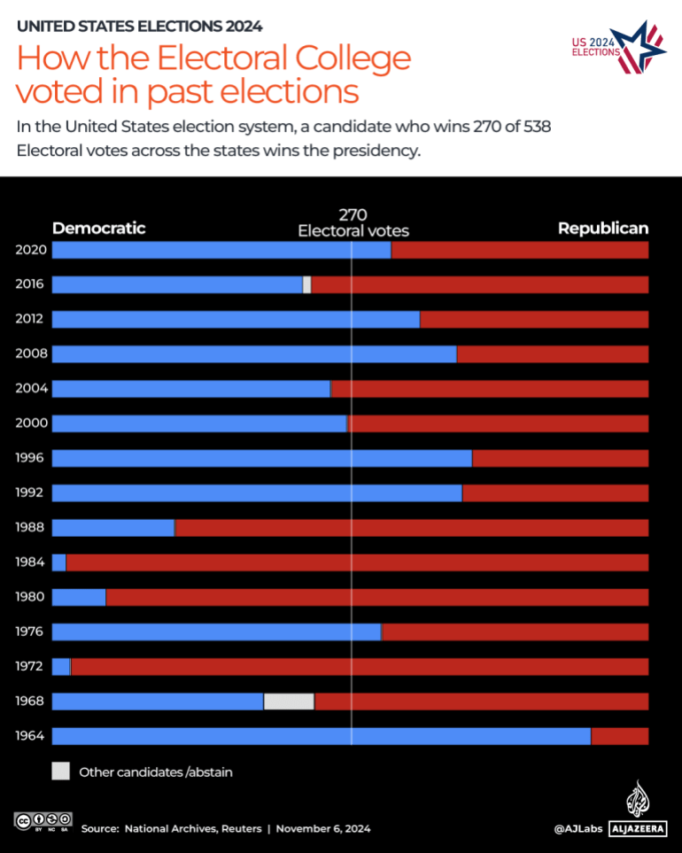 interactive_How the Electoral College voted in the past_US ELECTION 2024-1730875999