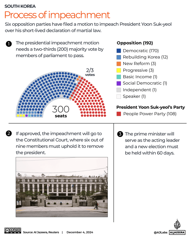 INTERACTIVE-Process of impeachment in South Korea-Dec4-2024