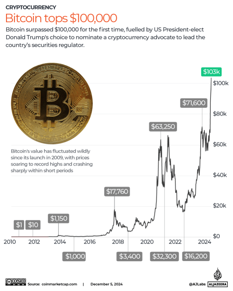 INTERACTIVE - Bitcoin tops 100000 chart-1733383248