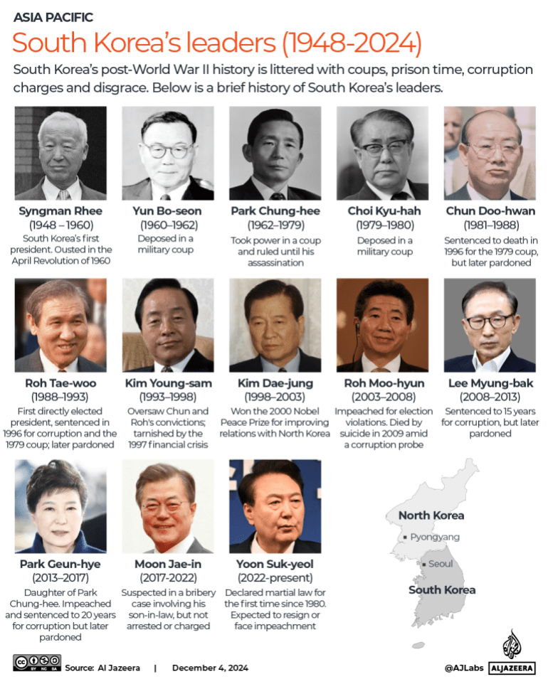 INTERACTIVE - South Korea’s leaders (1948-2024)-1733297274