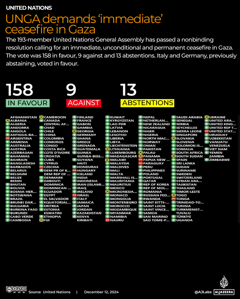 INTERACTIVE-UNGA-VOTES-UNGA demands ‘immediate’ceasefire in Gaza-DEC12-2024-1733990369